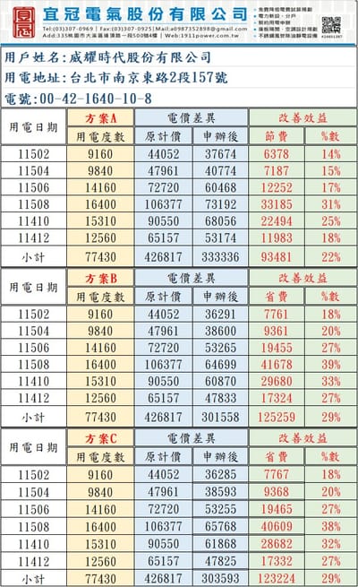 台北市中山區｜Wineswee威士威｜契約用電代辦｜每年節省多12.5萬元以上電費