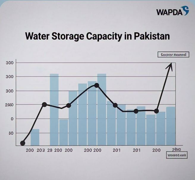 Pakistan's water storage capacity graph, graph of water storage capacity, decline in the graph of water storage capacity, css pms notes, water crisis of Pakistan , css pms notes, 