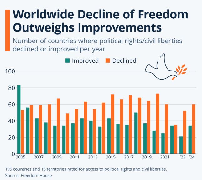 freedom house 2025 chart, global democracy decline 2025, democratic freedoms report 2025, freedom index statistics 2025, democracy backsliding data 2025, global political rights chart, civil liberties decline 2025, democracy vs authoritarianism trends 2025, world freedom ranking chart, freedom in the world 2025 statistics, global human rights index 2025, democracy index decline graph, authoritarian rise chart 2025, freedom house democracy data, global governance decline 2025, political freedom report 2025, democracy status worldwide 2025, civil rights and freedoms statistics, freedom vs repression chart, global democracy crisis 2025,