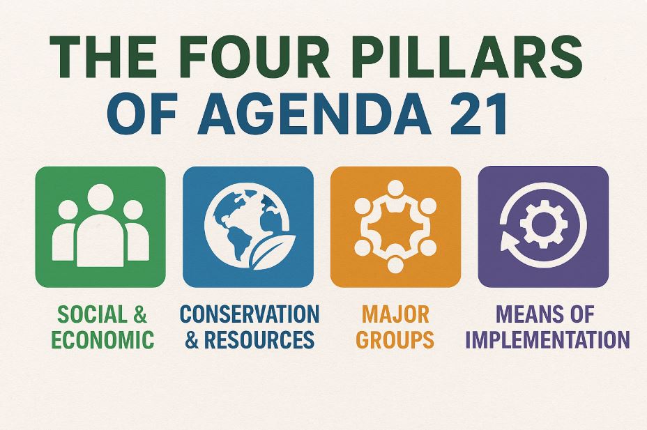 Agenda 21, four pillars of Agenda 21, Agenda 21 explained, Agenda 21 framework, United Nations sustainable development, Rio Summit 1992, Earth Summit, UNCED 1992, sustainable development goals, sustainable growth model, social and economic development, conservation and resource management, major groups in Agenda 21, means of implementation, environmental governance, UN sustainability plan, global sustainability framework, local Agenda 21, United Nations environment policy, sustainable communities, global cooperation for sustainability, sustainable policy implementation, Agenda 21 summary, environmental management, biodiversity conservation, social inclusion and equity, global environmental plan, sustainable economic policies, environmental development strategy, Agenda 21 structure, UN environmental agenda, sustainable future planning, sustainable environment initiatives, environmental sustainability framework, Agenda 21 action plan, United Nations Agenda for the 21st century, green policy framework, international environmental cooperation, environmental protection and policy, global sustainability agenda, climate action United Nations, sustainable resource utilization, and environmental governance model.
