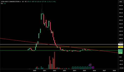 Zoom Stock Update – Monthly Chart Breakout Watch