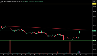 Zoom (ZM) – USD Chart Update
