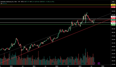 Berkshire Hathaway (BRK.B) – Weekly Chart Analysis