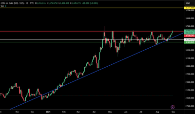 Gold Holding Strong Amid Market Volatility