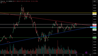 Tesla Stock – Technical Setup & Strategic Outlook