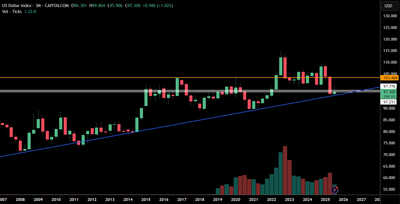 US Dollar Index at a Crossroads: What It Means for African Investors