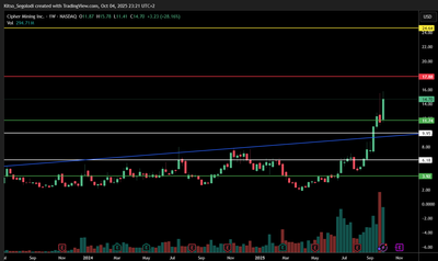 Cipher Mining (CIFR) – Breakout Momentum with Strategic Buy Zones