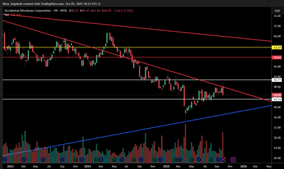 Occidental Petroleum (OXY) – Strategic Pullback or Setup for a Surge?