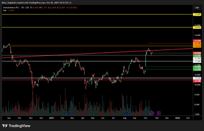 AstraZeneca (AZN) Technical Market Insight