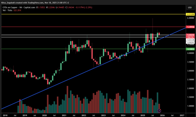Copper's Critical Retest: Is This The Springboard to $6.21?