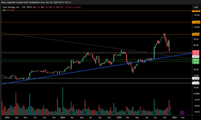 Pure Storage (PSTG): A High-Stakes Test at Critical Support