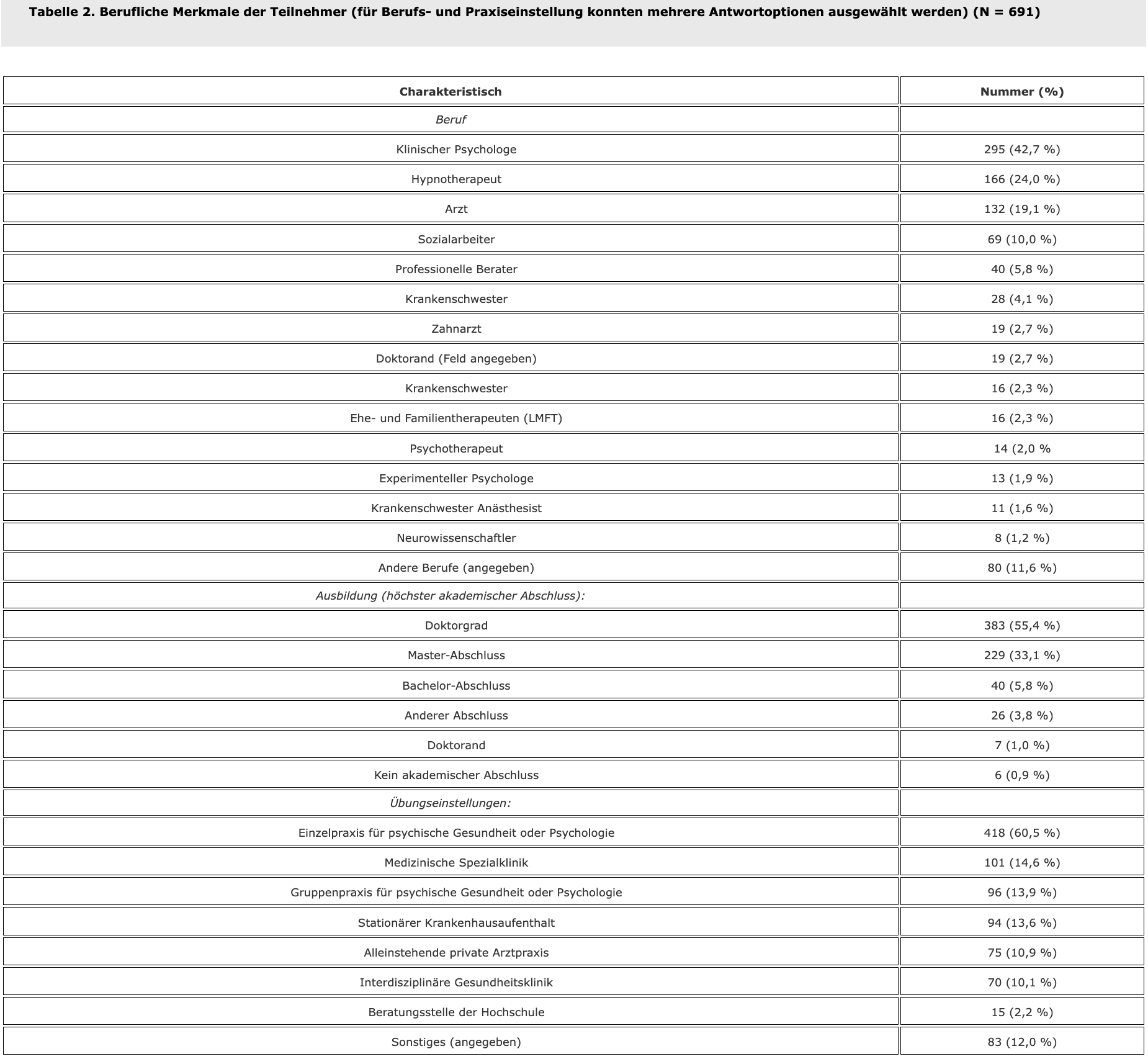 Tabelle 2. Berufliche Merkmale der Teilnehmer (für Berufs- und Praxiseinstellung konnten mehrere Antwortoptionen ausgewählt werden) (N = 691)