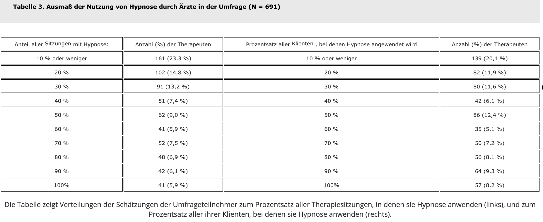 Tabelle 3. Ausmaß der Nutzung von Hypnose durch Ärzte in der Umfrage (N = 691)