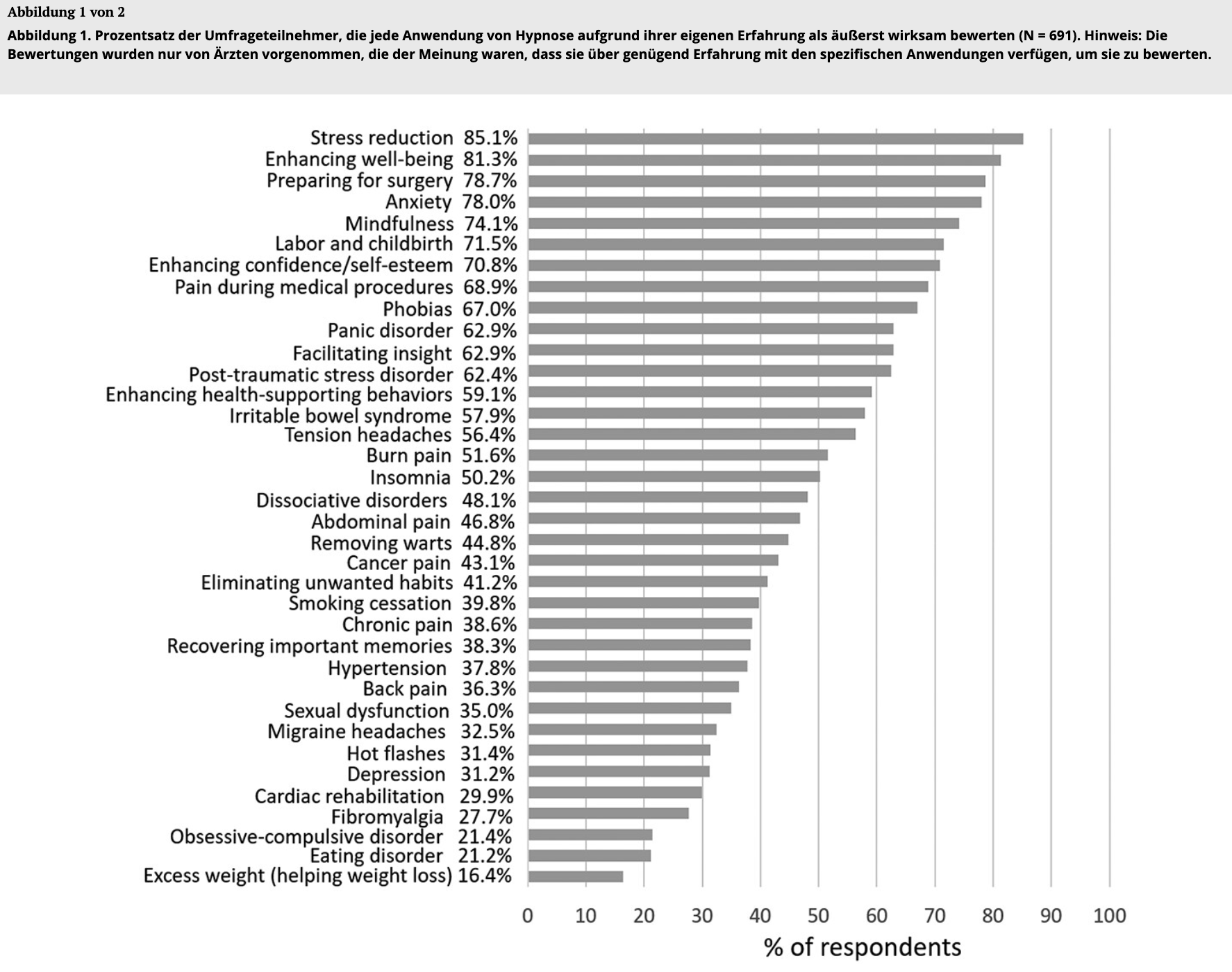 Abbildung 1. Prozentsatz der Umfrageteilnehmer, die jede Anwendung von Hypnose aufgrund ihrer eigenen Erfahrung als äußerst wirksam bewerten (N = 691). Hinweis: Die Bewertungen wurden nur von Ärzten vorgenommen, die der Meinung waren, dass sie über genügend Erfahrung mit den spezifischen Anwendungen verfügen, um sie zu bewerten.