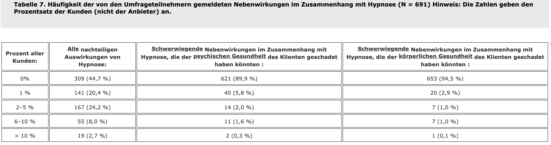 Tabelle 7. Häufigkeit der von den Umfrageteilnehmern gemeldeten Nebenwirkungen im Zusammenhang mit Hypnose (N = 691) Hinweis: Die Zahlen geben den Prozentsatz der Kunden (nicht der Anbieter) an.