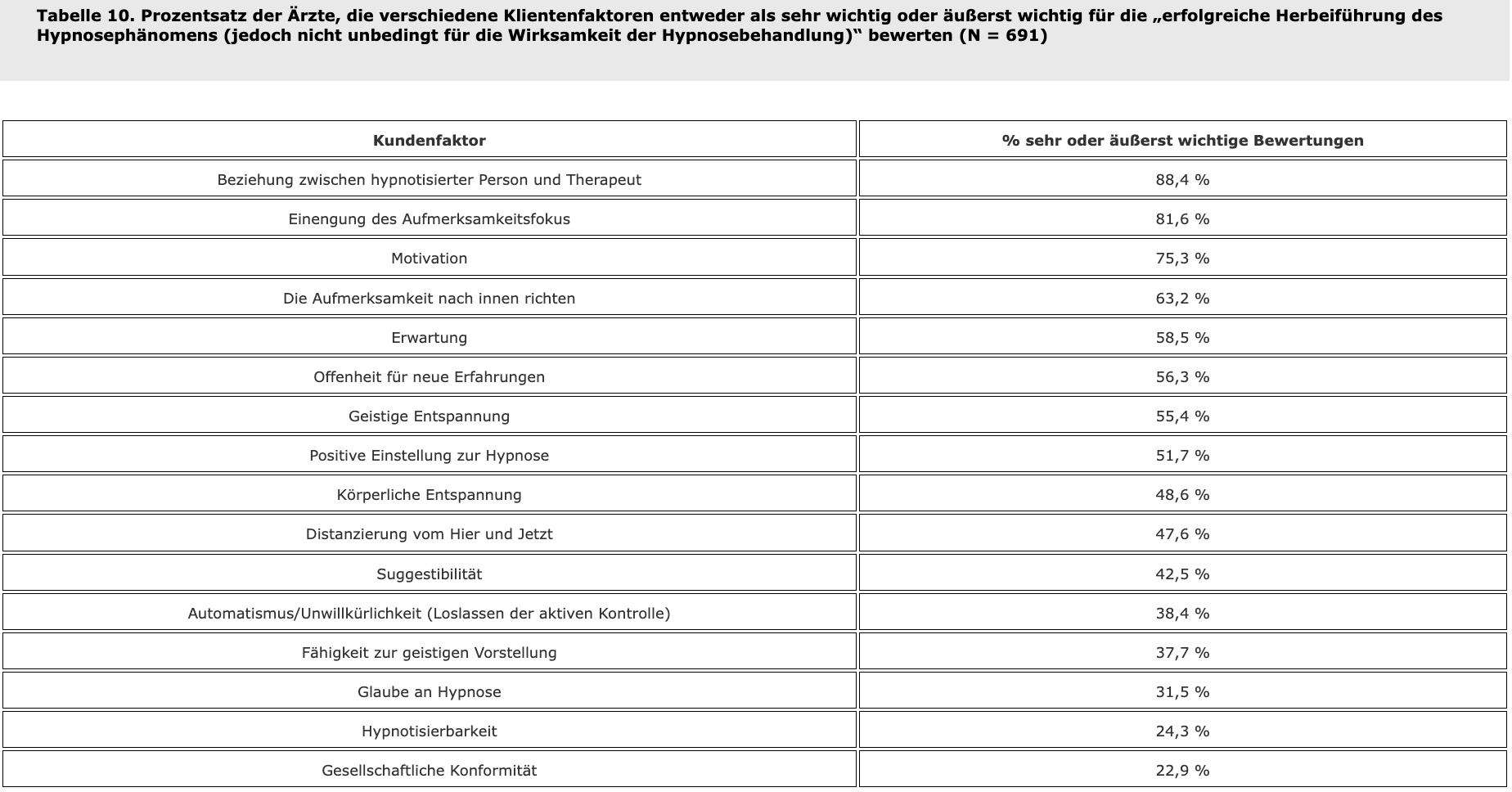 Tabelle 10. Prozentsatz der Ärzte, die verschiedene Klientenfaktoren entweder als sehr wichtig oder äußerst wichtig für die „erfolgreiche Herbeiführung des Hypnosephänomens (jedoch nicht unbedingt für die Wirksamkeit der Hypnosebehandlung)“ bewerten (N = 691)