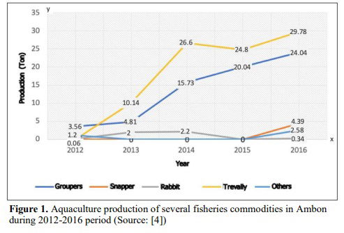 Business feasibility assessment of floating cage system of trevallies in Inner Ambon Bay