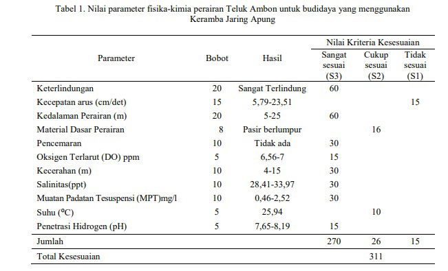 Suitability analysis of culture area using floating cages inAmbon BayAnalisis kesesuaian lahan budidaya keramba jaring apung di Teluk Ambon