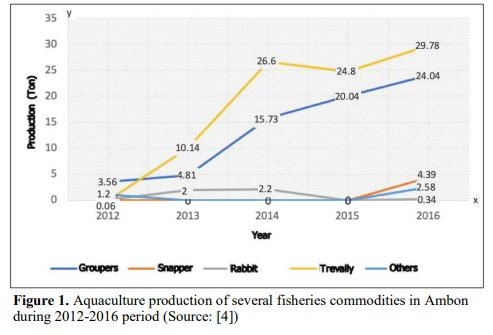 Business feasibility assessment of floating cage system of trevallies in Inner Ambon Bay