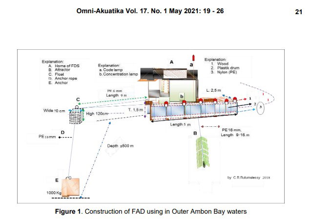 Productivity and Distribution of Fish Aggregation Devices (FADs) In Outer Ambon Bay Waters, IndonesiaDelly Dominggas Paulina Matrutty*, Jacobus Bunga Paillin, Stany Rachel Siahainenia, Welem Waileruny, K Rutumalessy