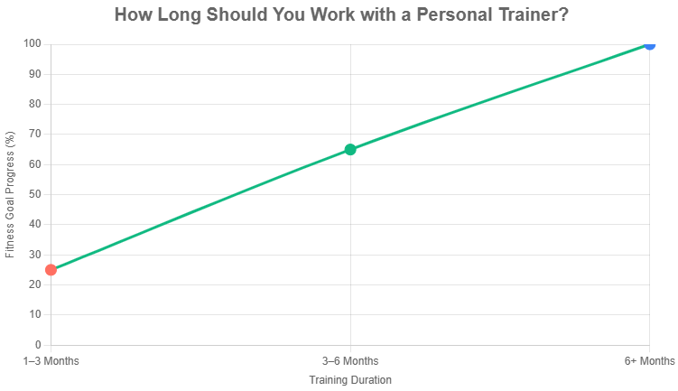 How Long Should You Have a Personal Trainer in Dubai?