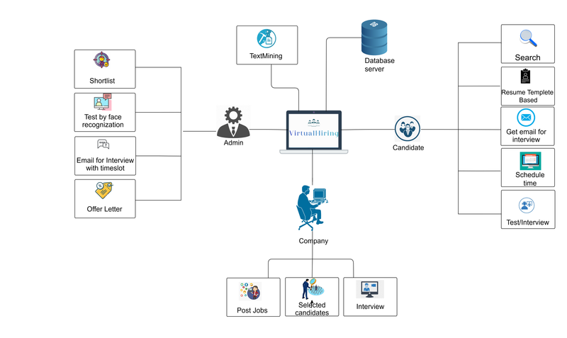 Virtual Hiring System