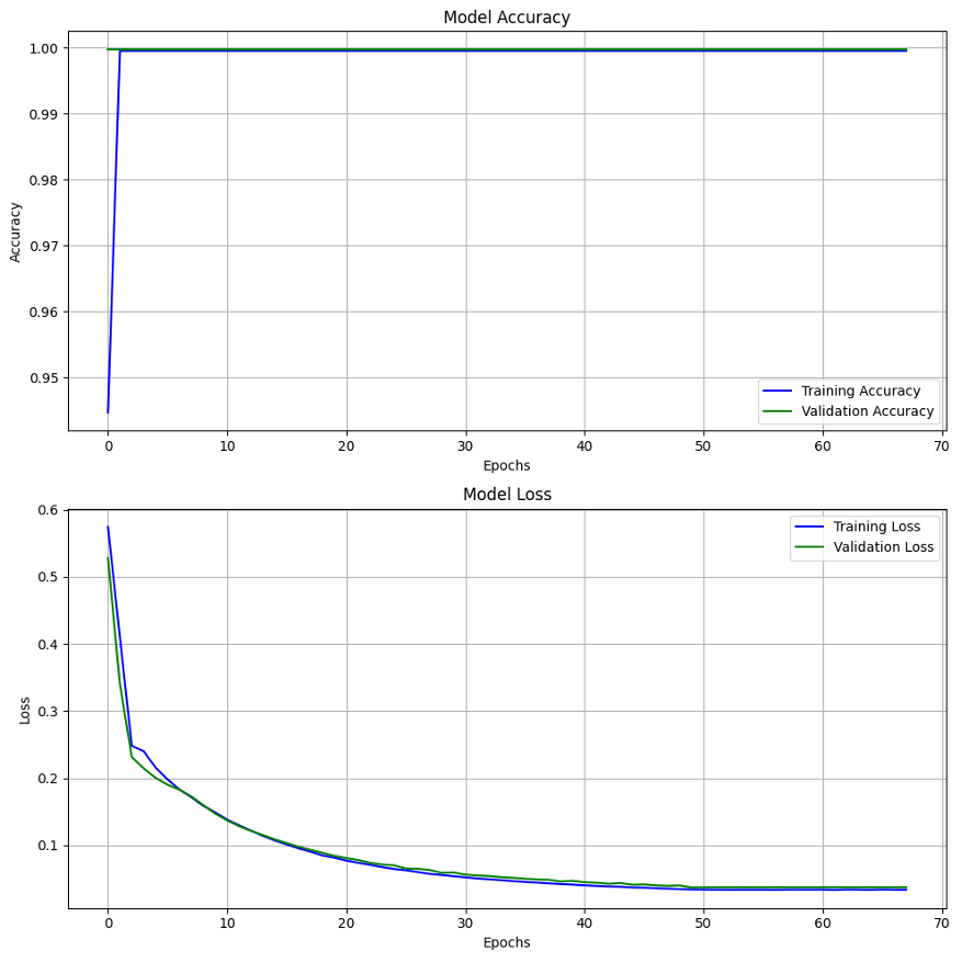 U-NET Model Performance