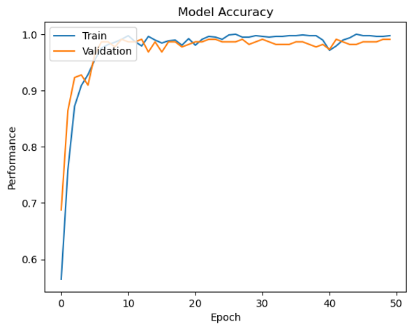 CNN-RF Model Performance