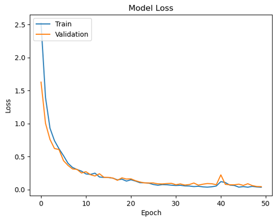 CNN-RF Model Performance
