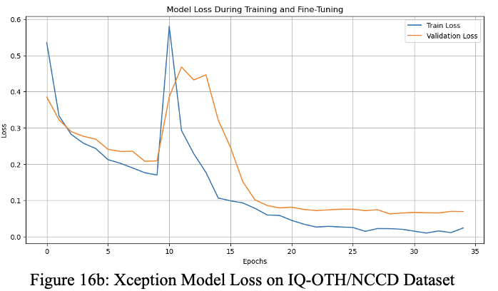 Transfer Learning with Xception