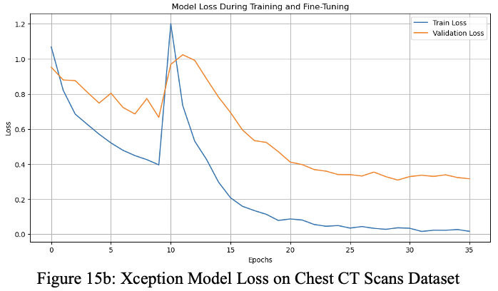 Transfer Learning with Xception