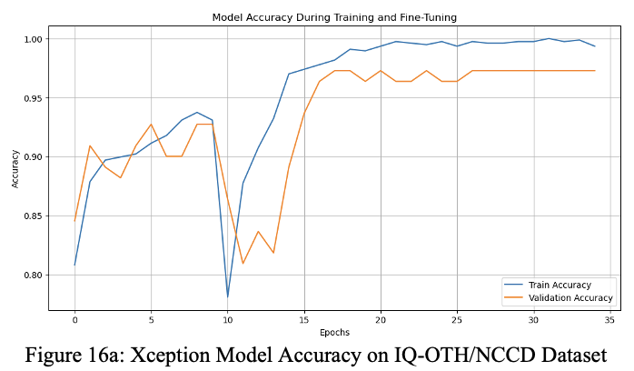 Transfer Learning with Xception