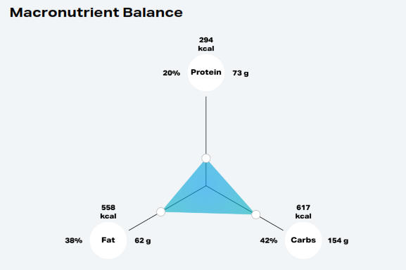 Metabolic Health Assessment with RMR