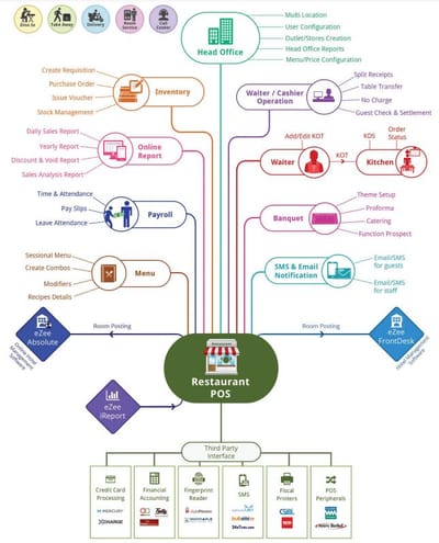 Restaurant Management Software  image