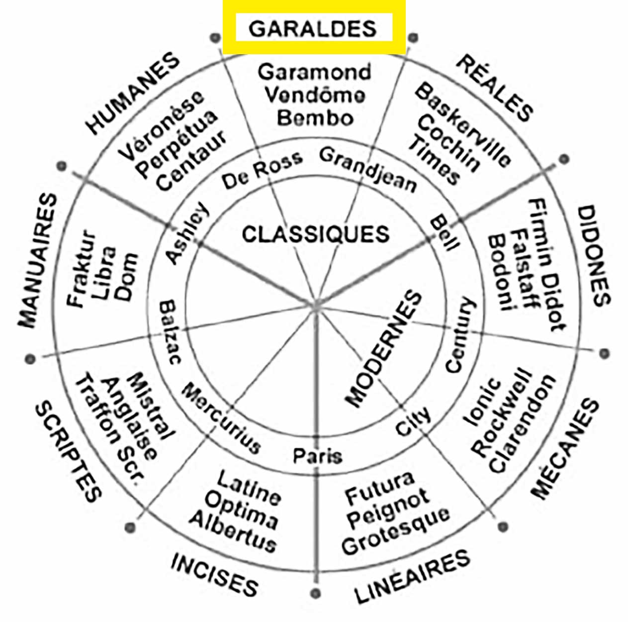 Schéma des garaldes dans la classification de Maximilien Vox