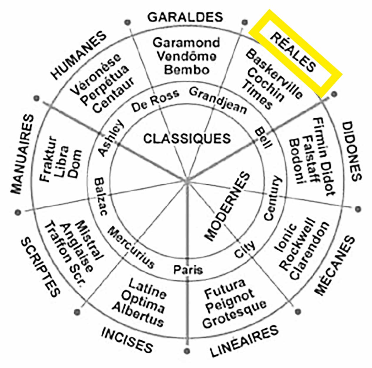 schéma roue typographie famille réales de la classification vox