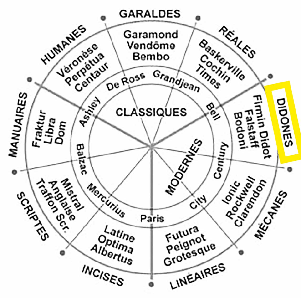 schéma roue typographie famille didones de la classification vox