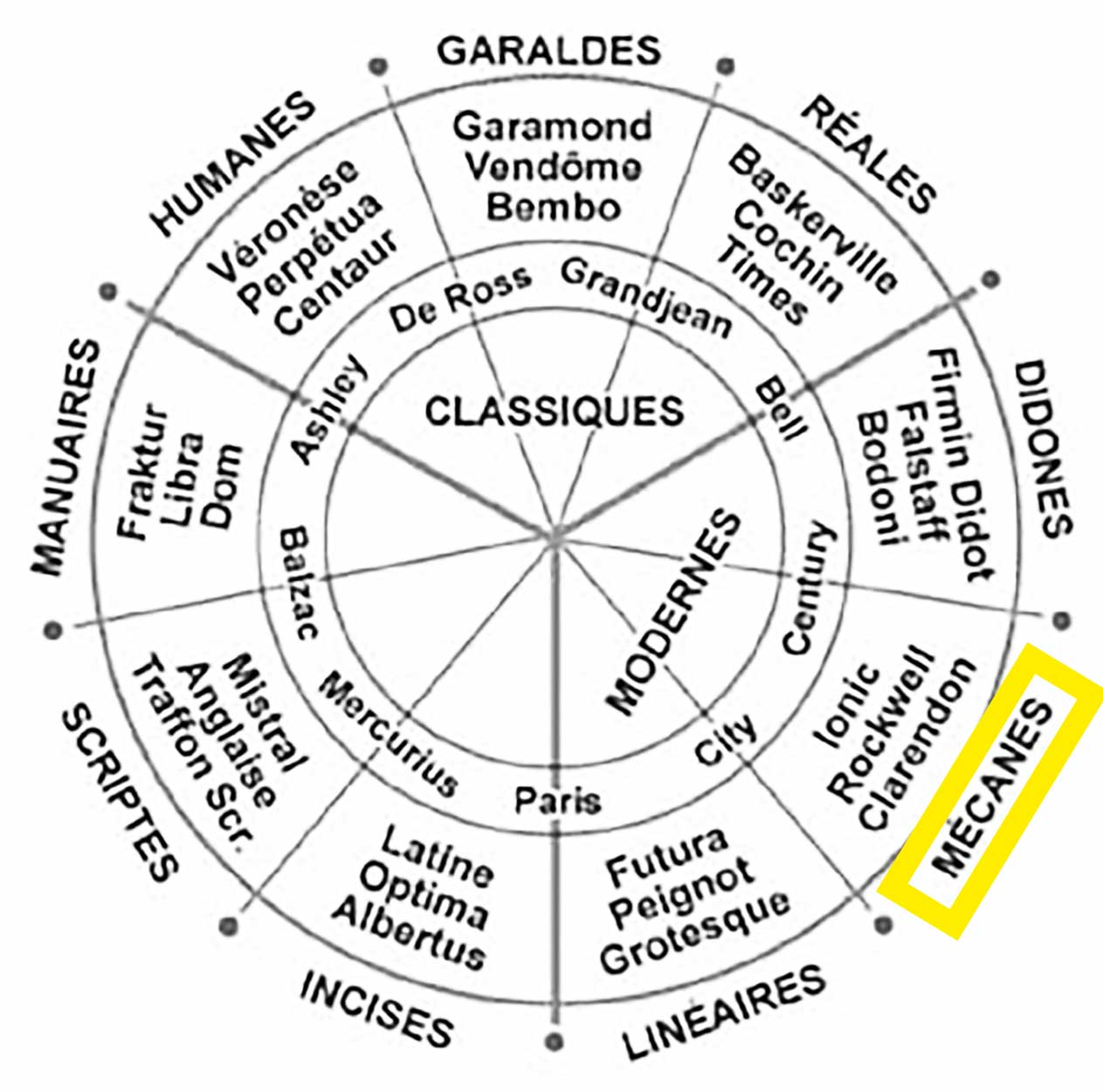 schéma roue typographie famille Mécanes de la classification vox