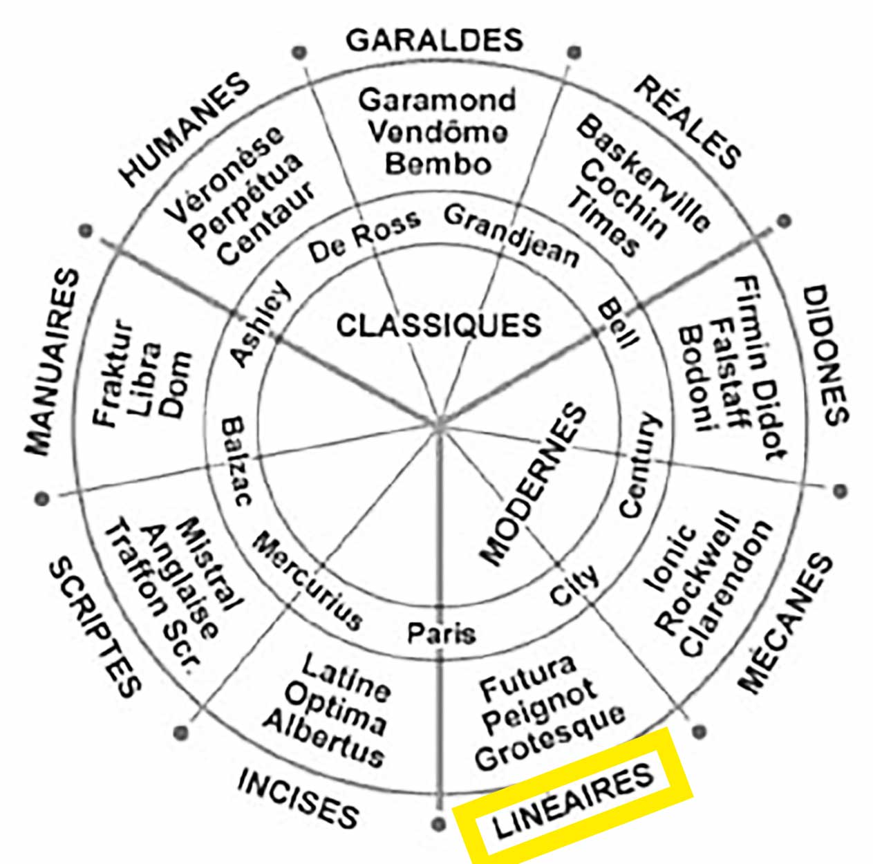 La classification Maximilien Vox - schéma roue