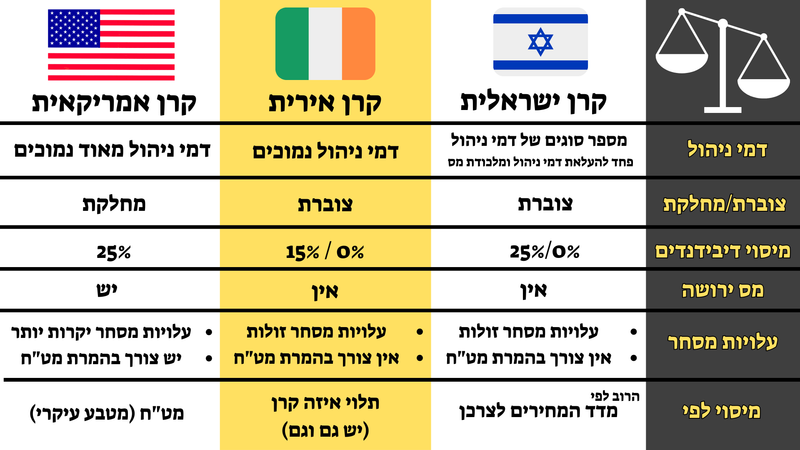 מדריך לקרנות סל איריות, ישראליות ואמריקאיות