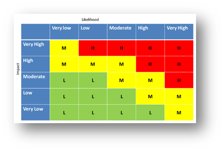 تحليل المخاطر