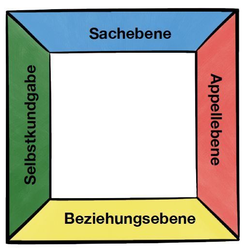 Das Kommunikationsquadrat