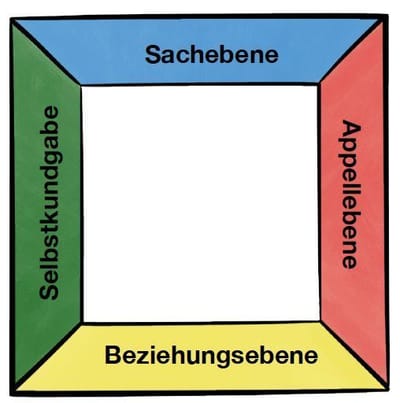 Das Kommunikationsquadrat