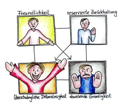 Das Werte- und Entwicklungsquadrat