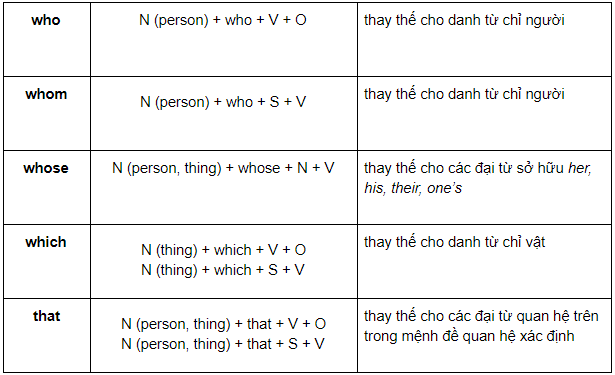 Mệnh đề quan hệ