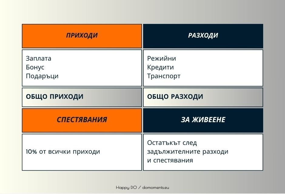 Таблица с приходи, задължителни сметки, спестявания и разходи за живот