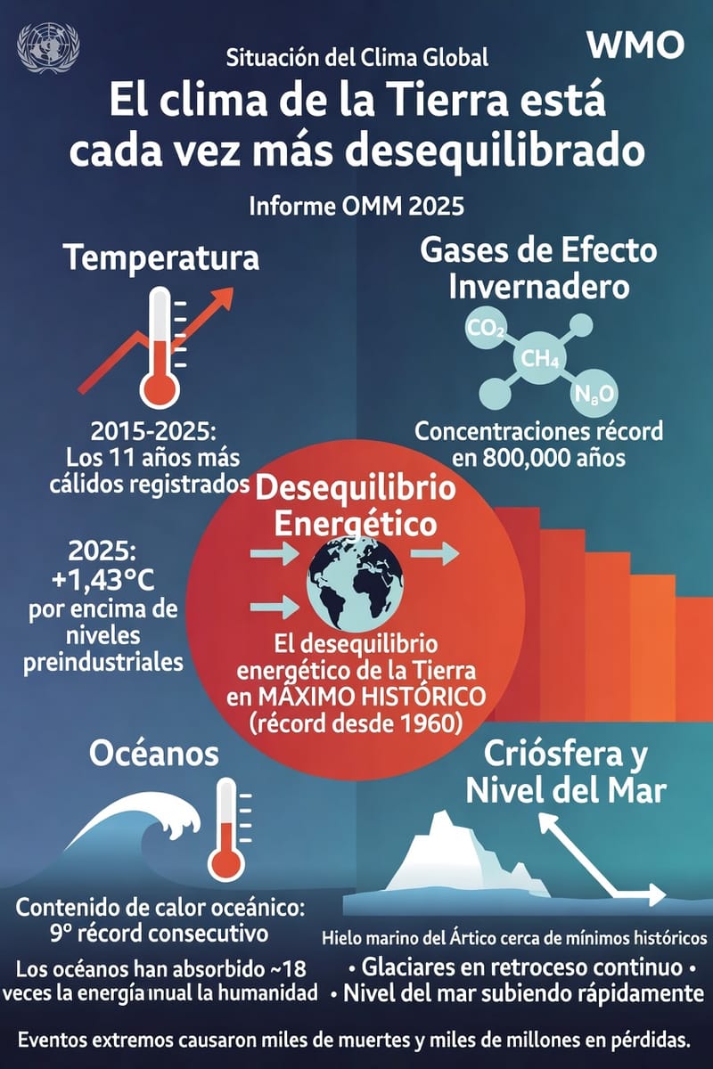 El desequilibrio climático como vector de poder: hacia una geopolítica del calor acumulado