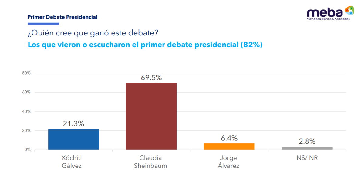 ¿Quién ganó el debate?