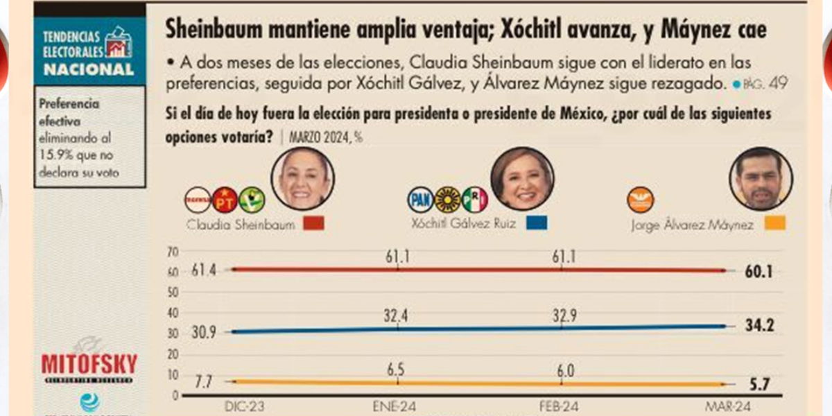 Tendencia electoral marzo 2024