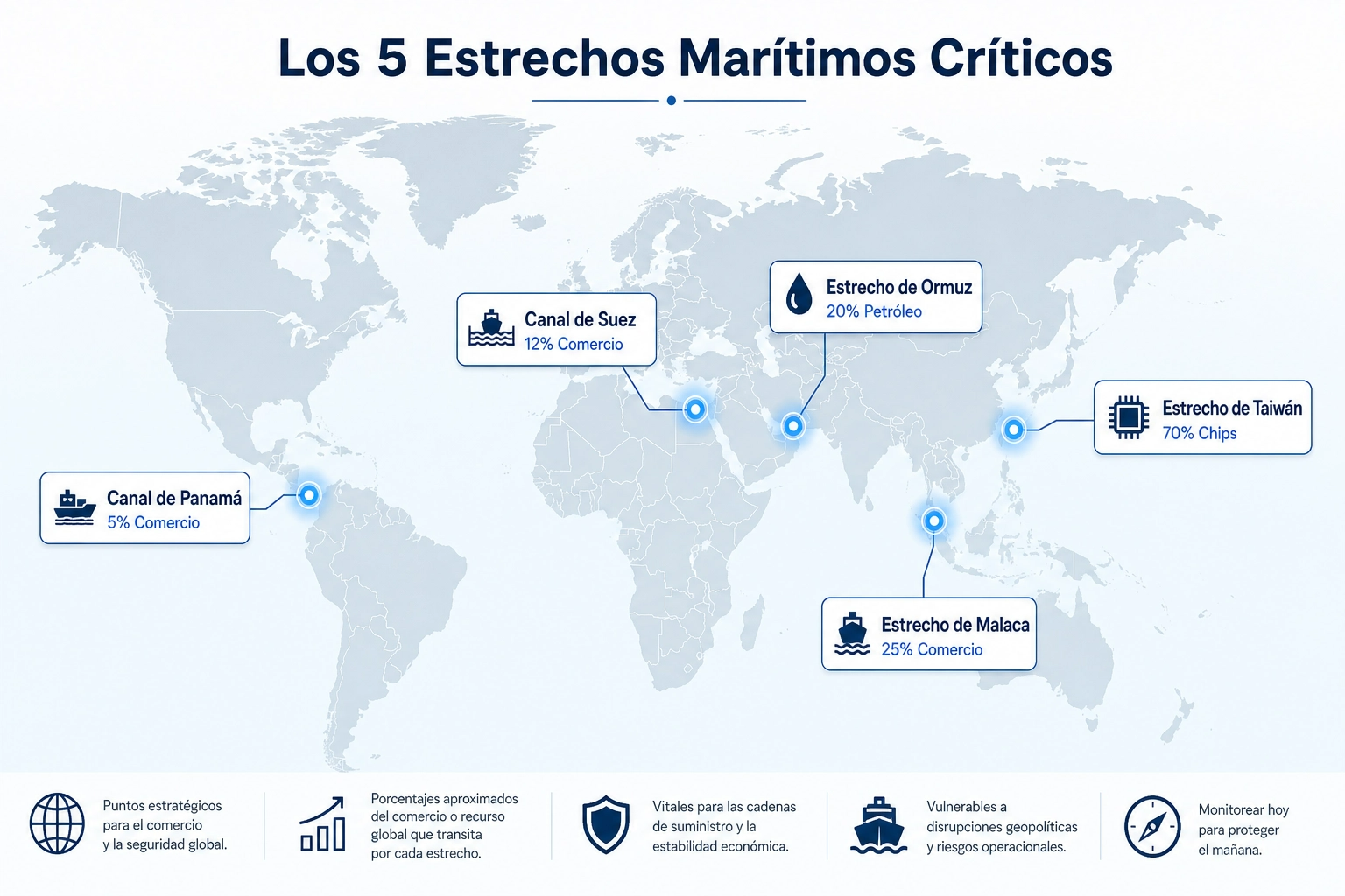Mapa mundial con los 5 estrechos marítimos críticos: Ormuz (20% petróleo), Malaca (25% comercio), Suez (12% comercio), Panamá (5% comercio) y Taiwán (70% chips). Diseño limpio con marcadores azules.